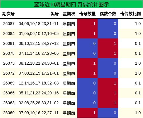 奇偶分析