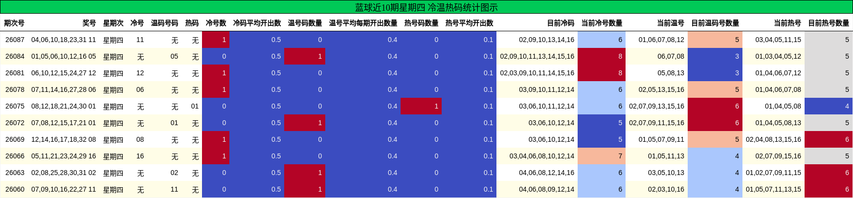 冷温热码分析