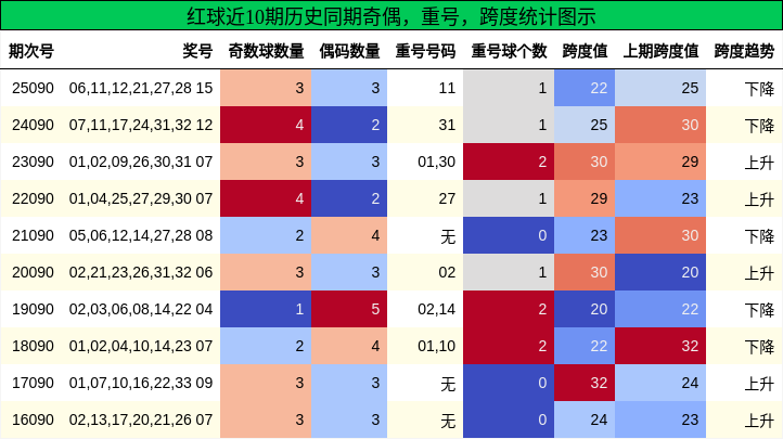 奇偶分析,重号分析,跨度分析