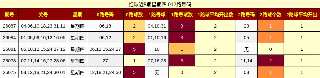 红球近5期星期四 012路号码