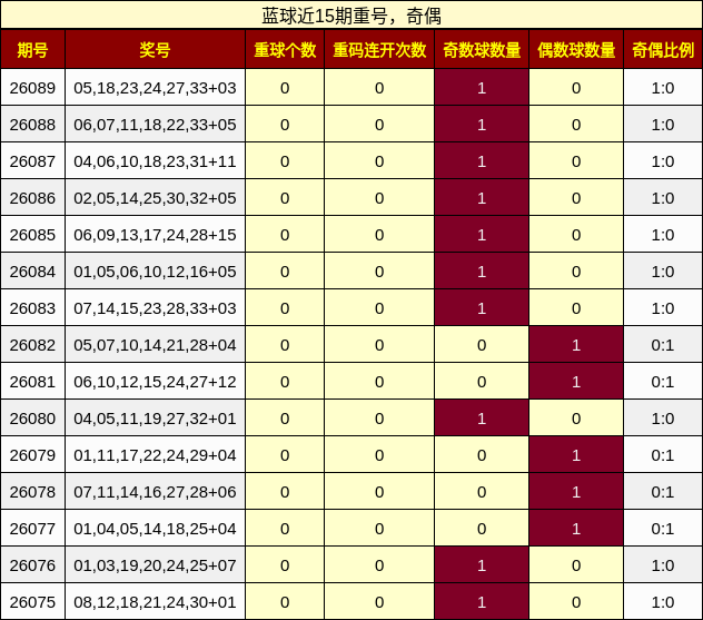 蓝球近15期重号，奇偶