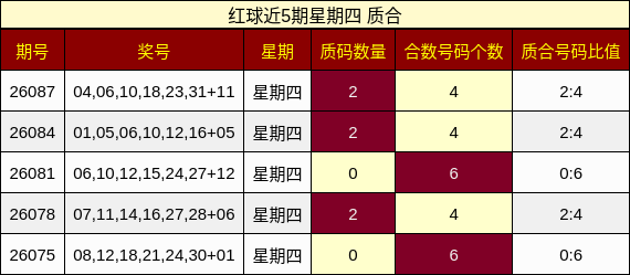 红球近5期星期四 质合