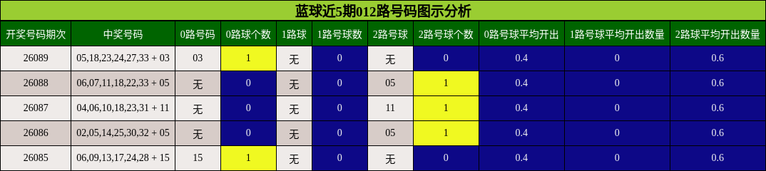 蓝球近5期012路号码图示分析