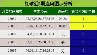 红球近5期连码图示分析