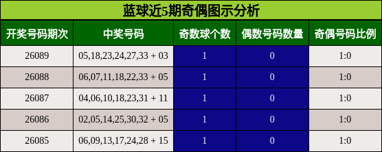 蓝球近5期奇偶图示分析
