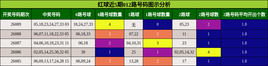 红球近5期012路号码图示分析