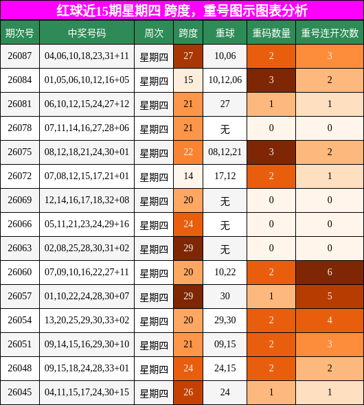 跨度分析,重号分析