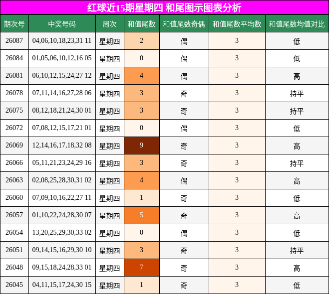 和尾分析