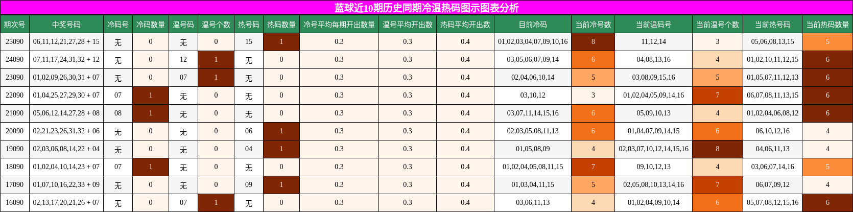 冷温热码分析