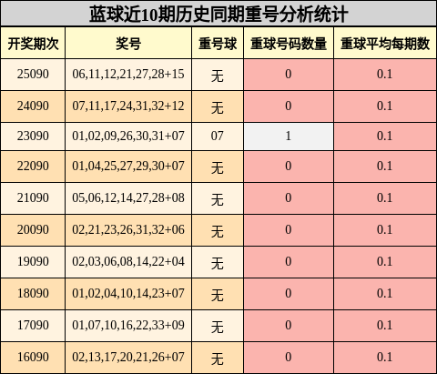 蓝球近10期历史同期重号分析统计