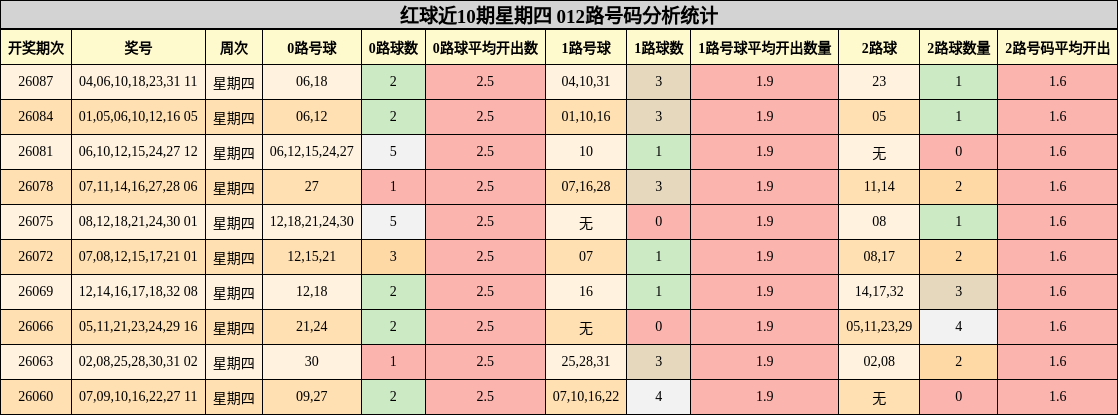 红球近10期星期四 012路号码分析统计