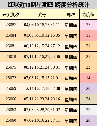红球近10期星期四 跨度分析统计