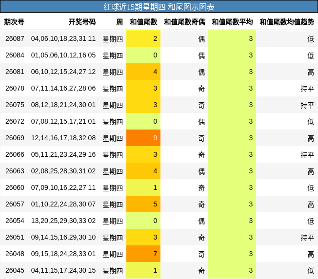 红球近15期星期四 和尾图示图表
