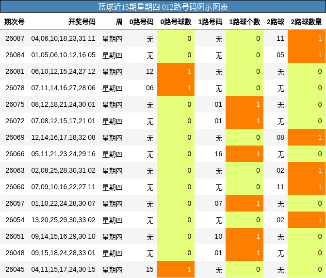 蓝球近15期星期四 012路号码图示图表