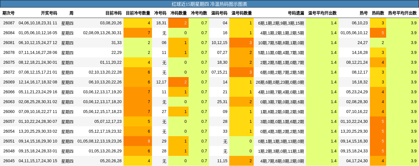 红球近15期星期四 冷温热码图示图表