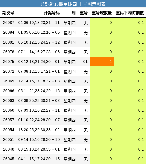 蓝球近15期星期四 重号图示图表
