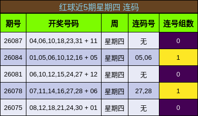 红球近5期星期四 连码