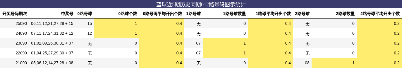 蓝球近5期历史同期012路号码图示统计