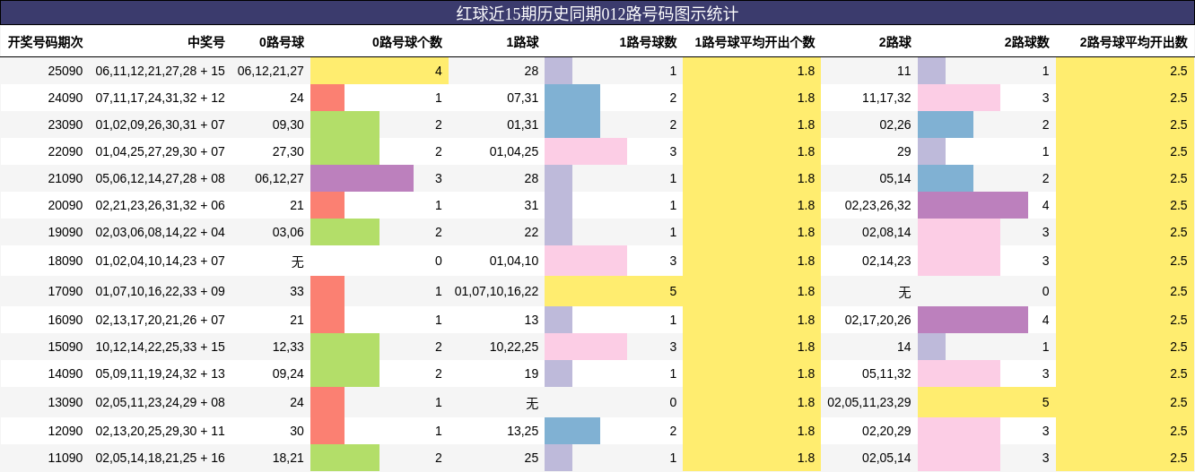 红球近15期历史同期012路号码图示统计