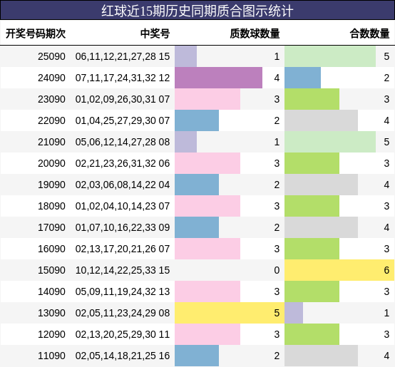 红球近15期历史同期质合图示统计