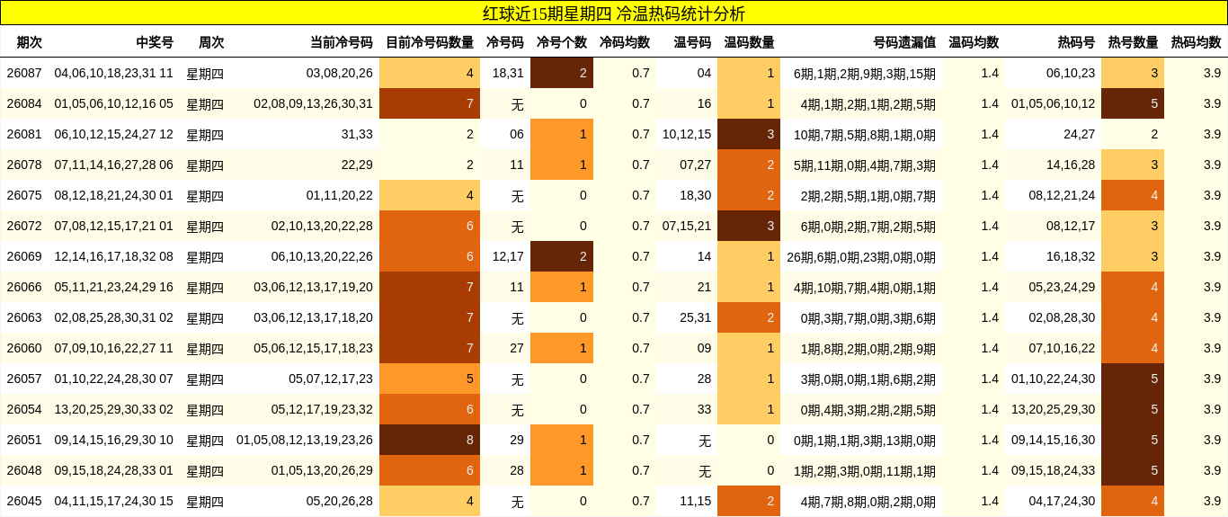红球近15期星期四 冷温热码统计分析