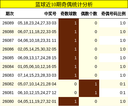 蓝球近10期奇偶统计分析
