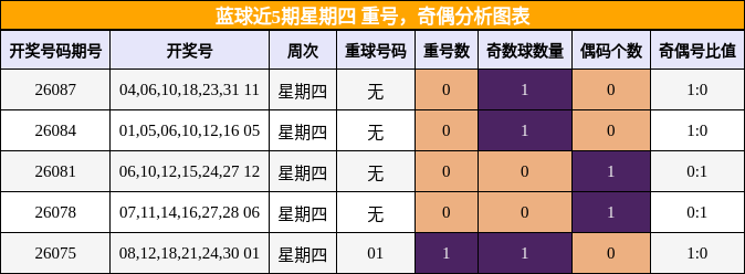重号分析，奇偶分析