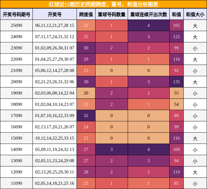 跨度分析，重号分析，和值分析