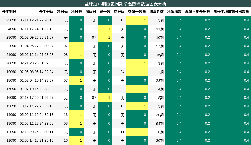 冷温热码分析