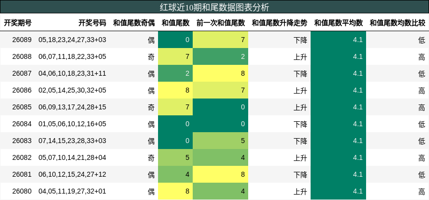 和尾分析