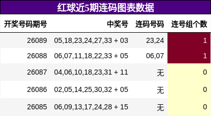 连码分析