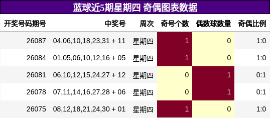 奇偶分析