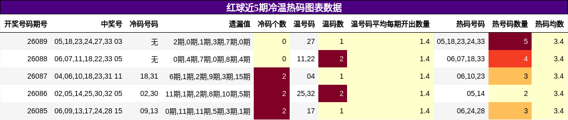 冷温热码分析