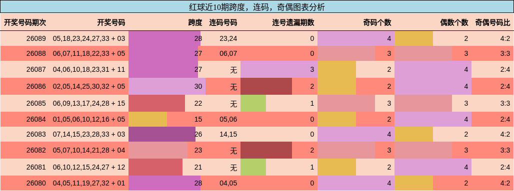 红球近10期跨度，连码，奇偶图表分析