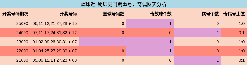 蓝球近5期历史同期重号，奇偶图表分析