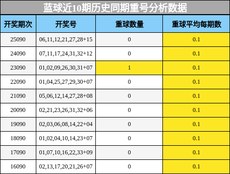 蓝球近10期历史同期重号分析数据