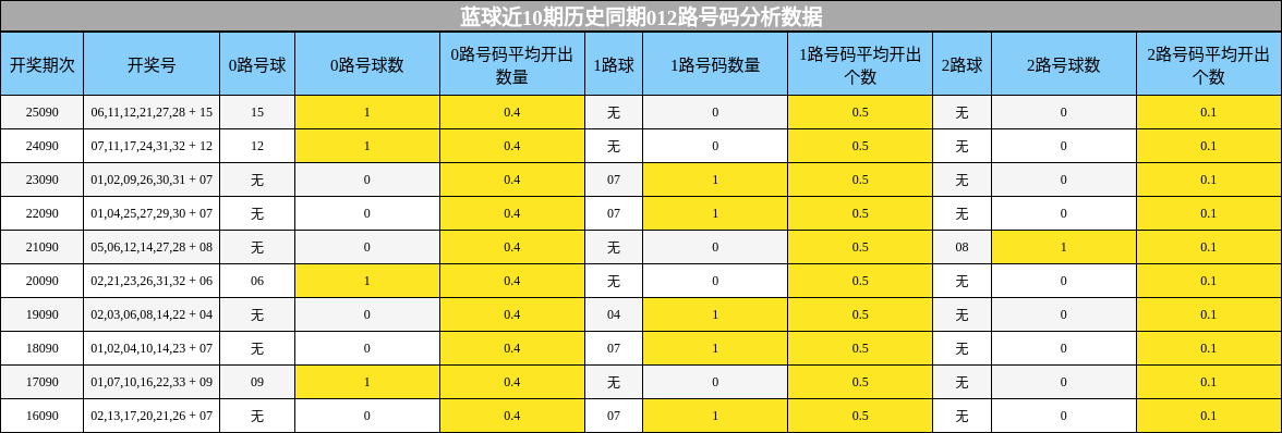 蓝球近10期历史同期012路号码分析数据