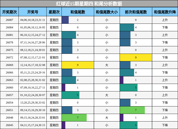 红球近15期星期四 和尾分析数据