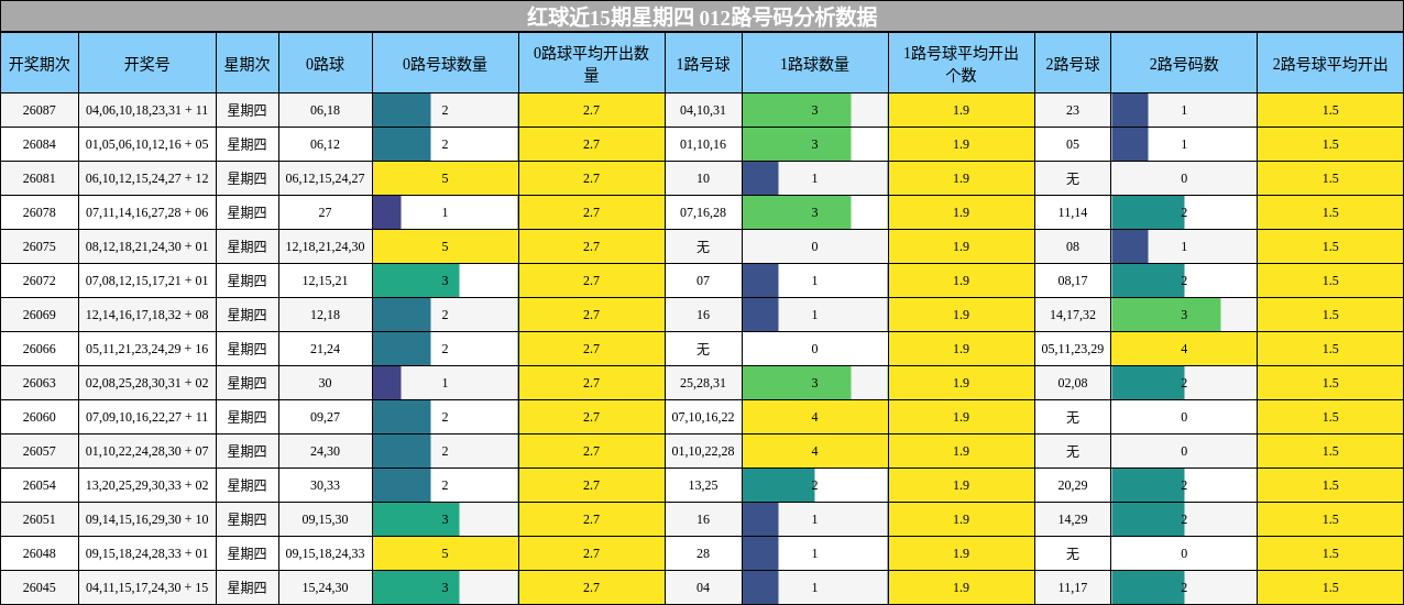 红球近15期星期四 012路号码分析数据