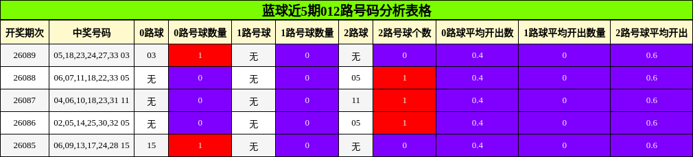 蓝球近5期012路号码分析表格