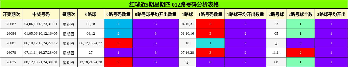 红球近5期星期四 012路号码分析表格