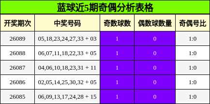 蓝球近5期奇偶分析表格