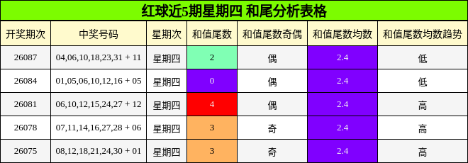 红球近5期星期四 和尾分析表格