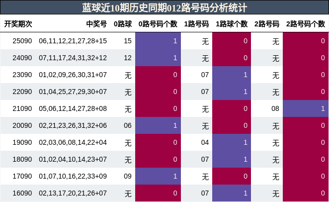 012路号码分析