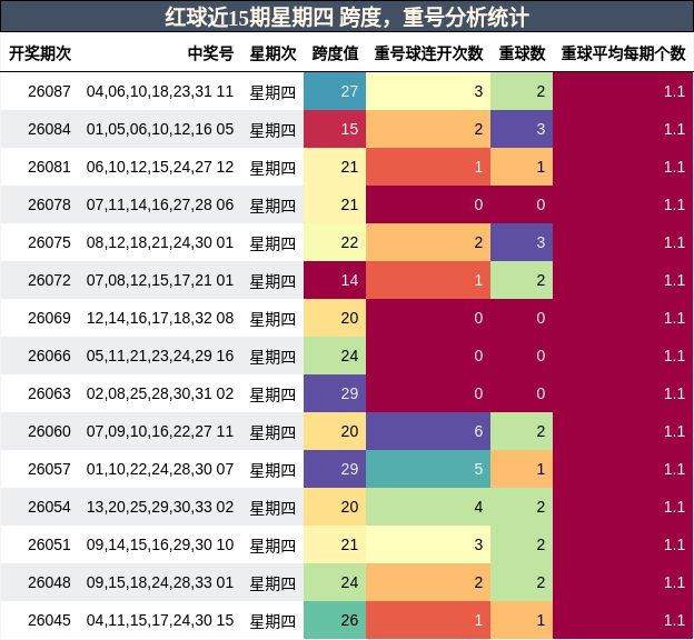 跨度分析,重号分析
