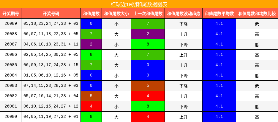 红球近10期和尾数据图表