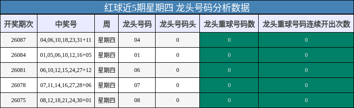 龙头号码分析