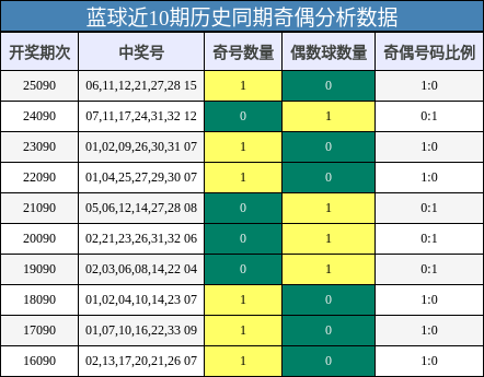 奇偶分析