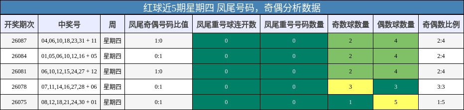 凤尾号码分析，奇偶分析