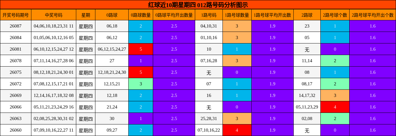 红球近10期星期四 012路号码分析图示